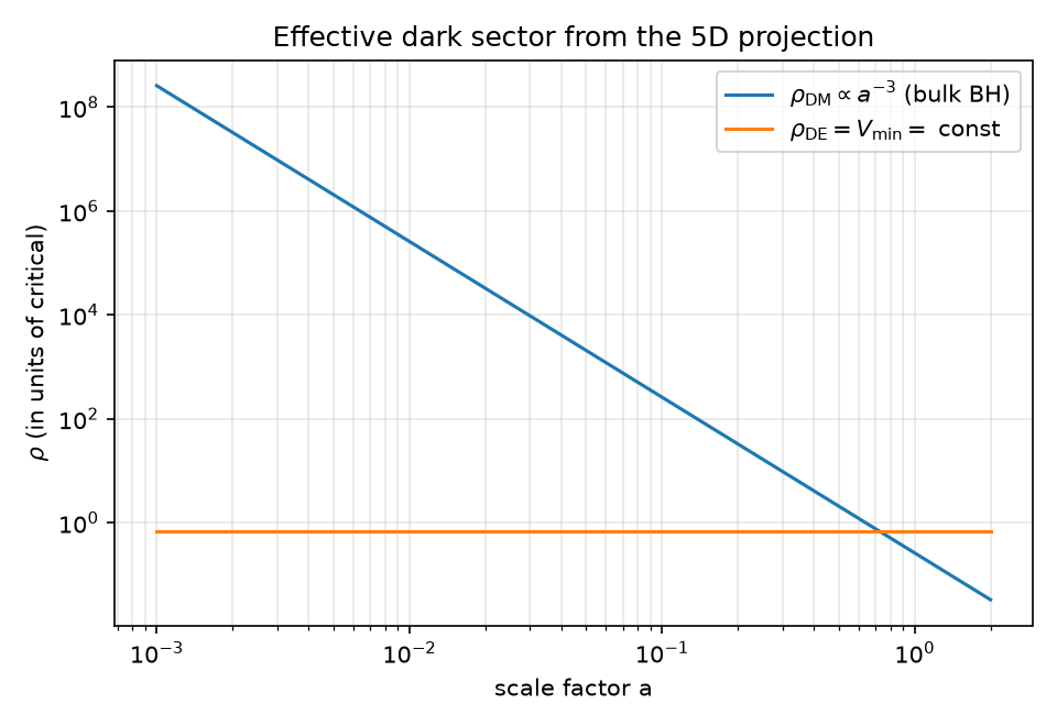 A universe of two dark components: a diluting matter component and a persistent vacuum energy, producing a matter era followed by accelerated expansion