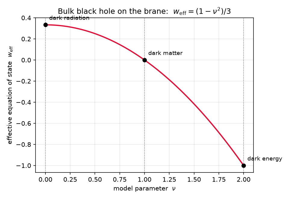 One bulk sector yields radiation, matter, and vacuum energy as three points on a single curve